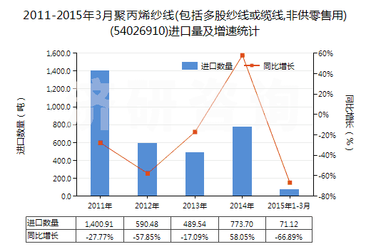 2011-2015年3月聚丙烯紗線(包括多股紗線或纜線,非供零售用)(54026910)進(jìn)口量及增速統(tǒng)計(jì)